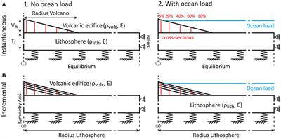 The Effect of Ocean Loading on the Growth of Basaltic Ocean Island Volcanoes and Their Magmatic Plumbing System